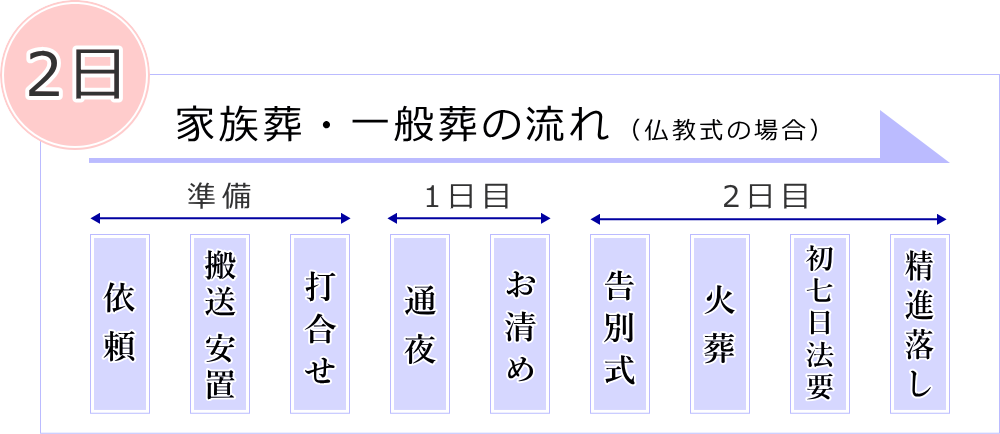 二日間の葬儀