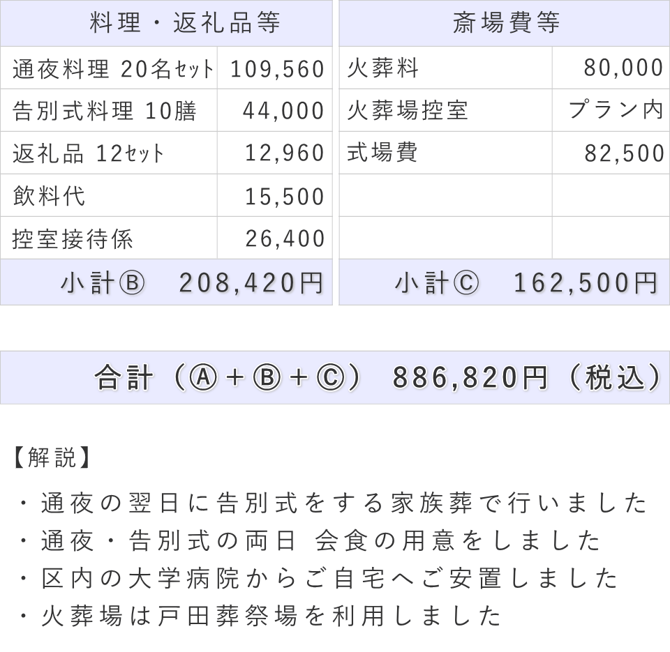 家族葬の事例（内容詳細）