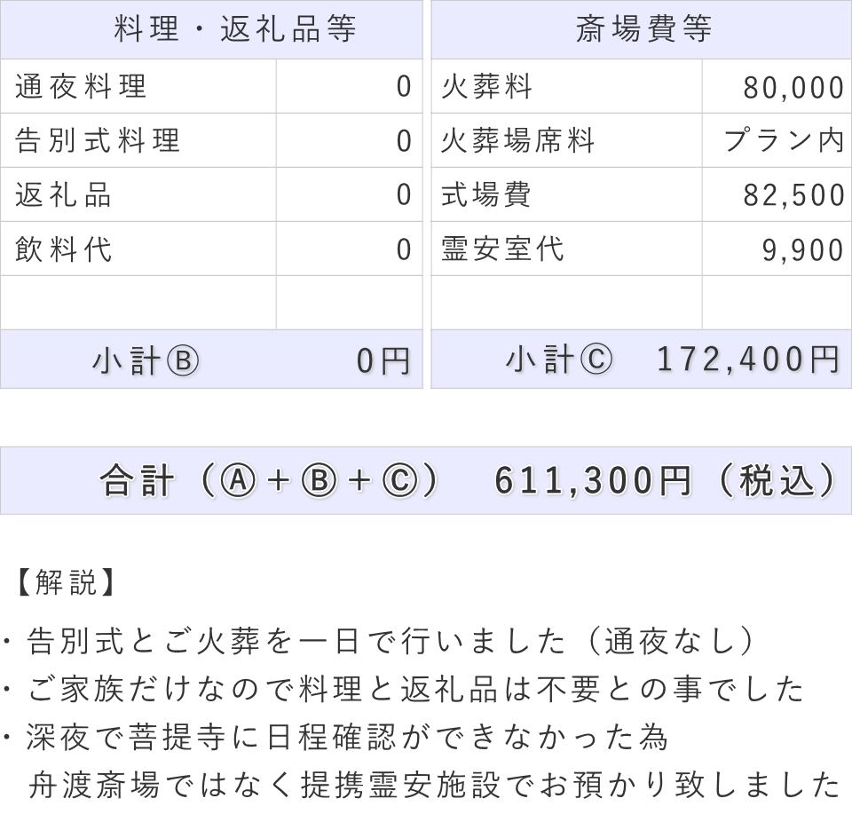 一日葬の事例（内容詳細）