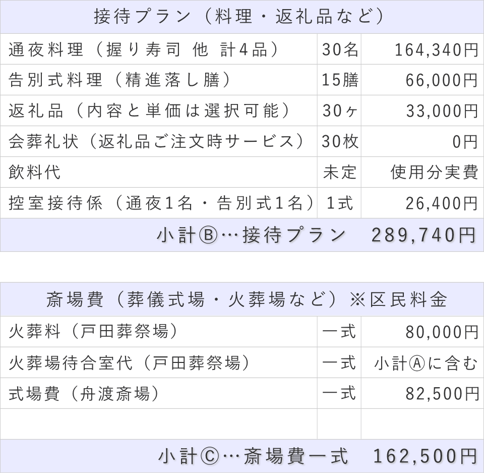 家族葬30名プランの接待費と斎場費