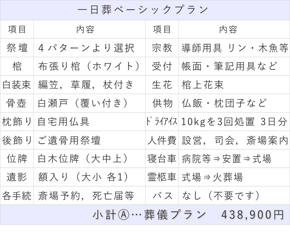 一日葬10名プランの内訳表